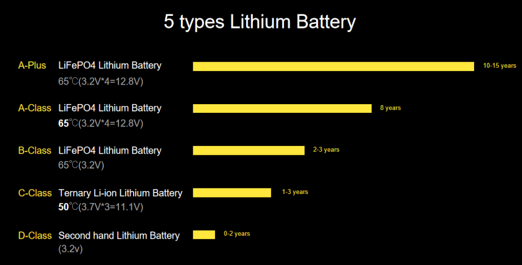 5 types Lithium Battery