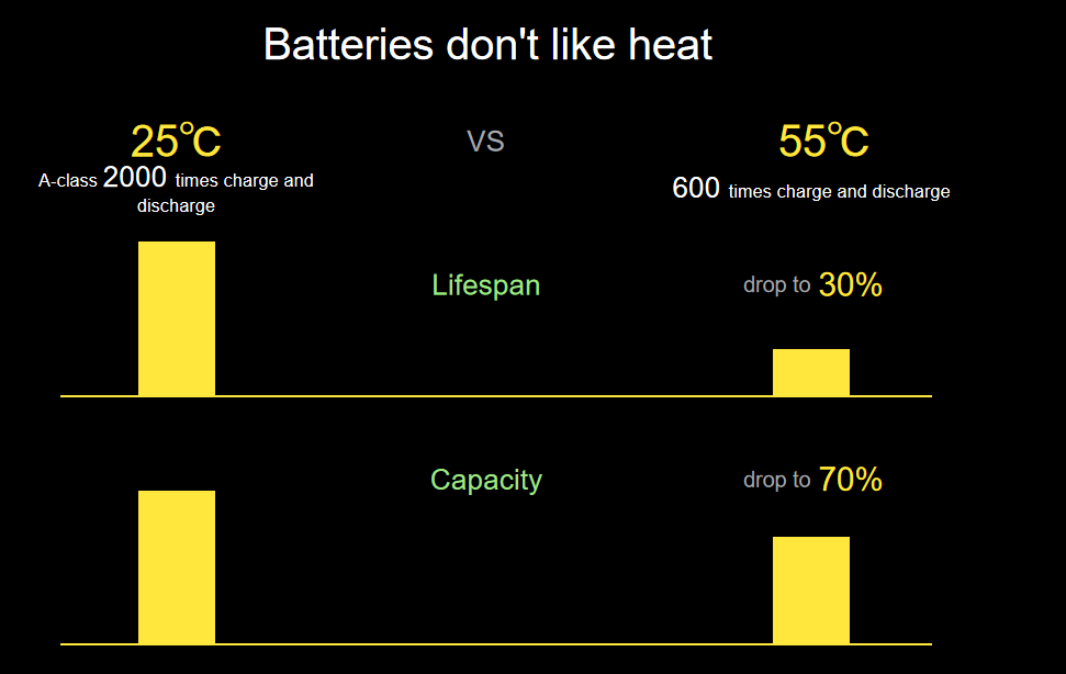 Lithium Battery affect by Temperature